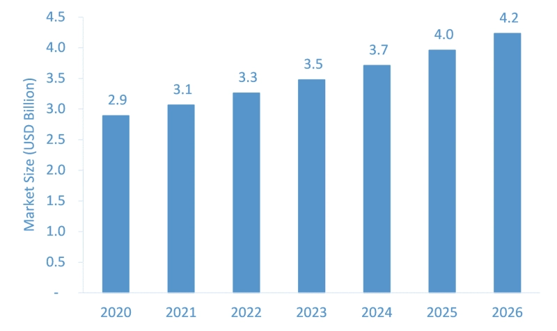 G-Protein Coupled Receptors (GPCRs) Market: In-depth Analysis, Demand Statistics