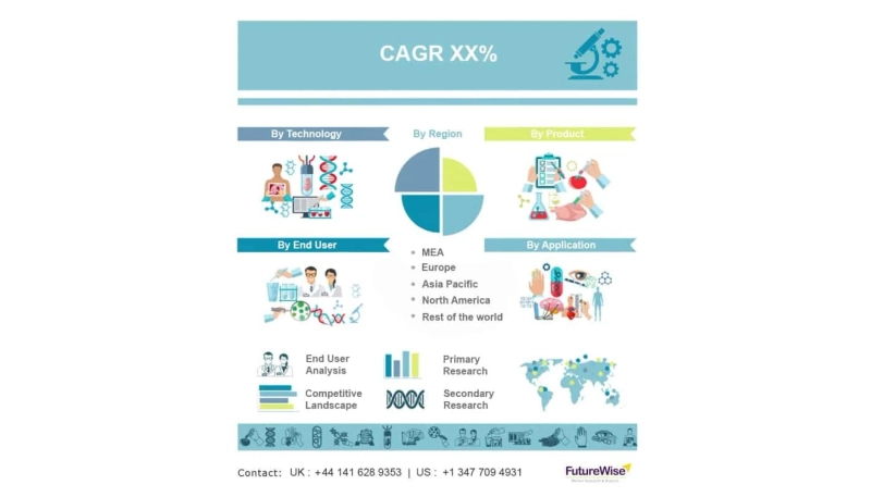 Patient Throughput And Capacity Management Market Size, Analysis and Forecast 2031