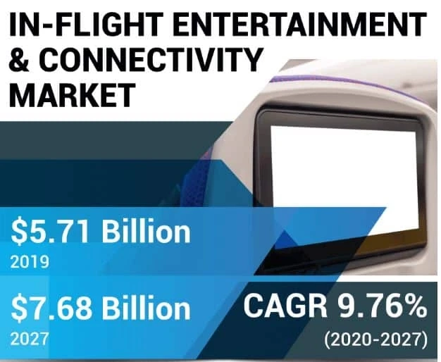In-Flight Entertainment and Connectivity Market Analysis, Growth, and Industry Size