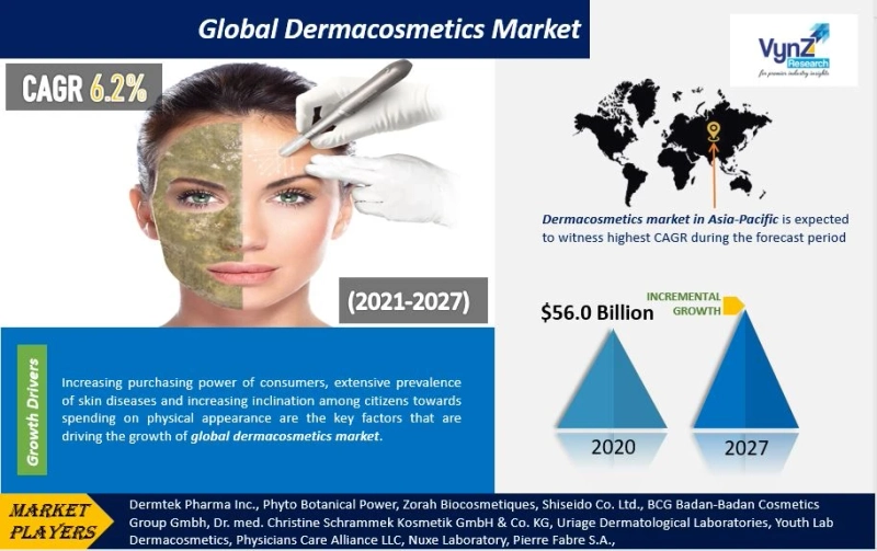 Global Dermacosmetics Market Size and Share Analysis Report by 2027