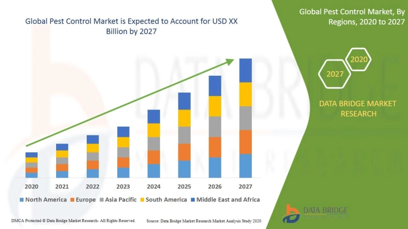 Pest Control Market by Trends, Opportunities, Drivers, Challenges & Forecast to 2027