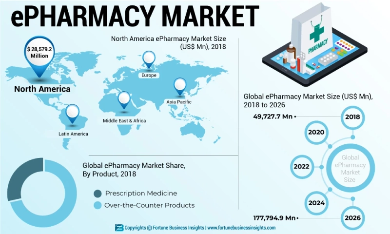 ePharmacy Market Global Size, Segments, Share and Growth Factor Analysis