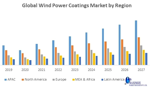 Global Wind Power Coatings Market -Forecast and Analysis (2020-2027)