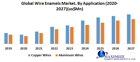 Global Wire Enamels Market-Industry Analysis and Forecast (2020-2027)