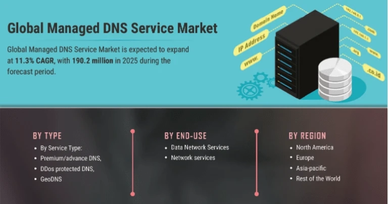 Managed DNS Service Market Challenges, Size, Growth, Key Vendors, Drivers and Trends by Forecast to 2027 | COVID-19 Effects