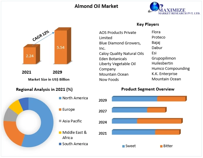 Almond Oil Market Investment Opportunities, Industry Analysis, Size Future Trends, Business Demand and Growth And Forecast 2029