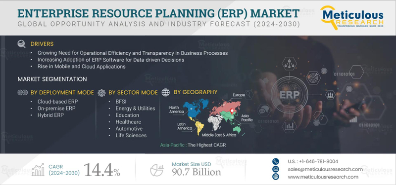 Enterprise Resource Planning (ERP) Market to Reach $90.7 Billion by 2032