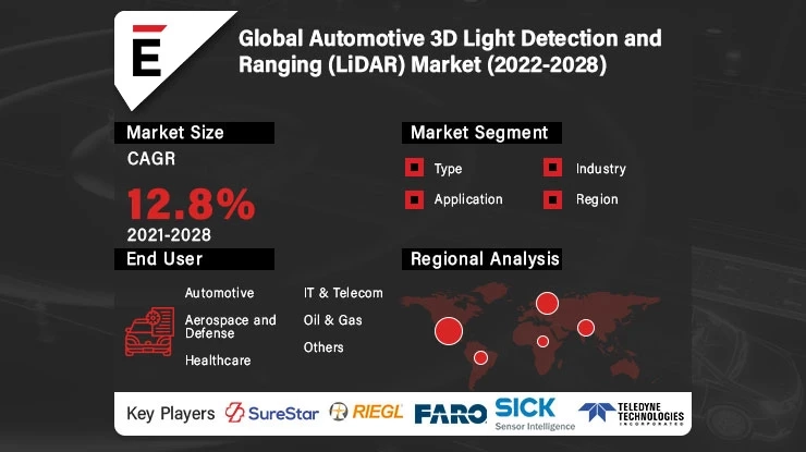 Global Automotive 3D Light Detection and Ranging (LiDAR) Market is projected to grow USD 1860.6 million by 2028 at a CAGR of 12.8%