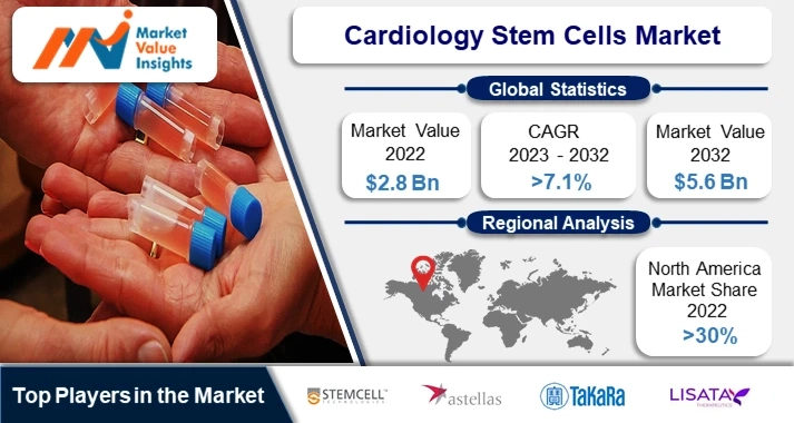 Cardiology Stem Cells Market | Regional Projections and Industry Insights, 2023-2032