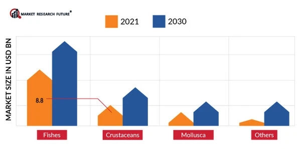 Aquaculture Market 