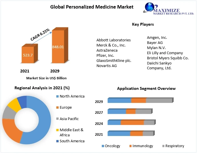 Personalized Medicine Market Development Trend, Business Outlook And Sales Revenue |2029