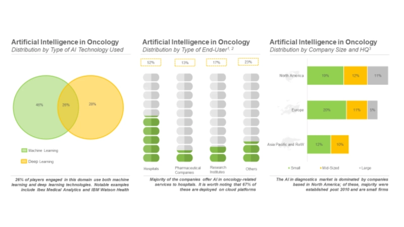 The Artificial Intelligence in Oncology market is anticipated to grow at a CAGR of 54%