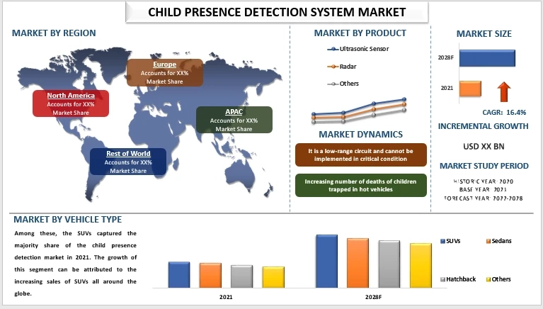 Increasing Awareness about Child Presence Detection System to Prevent Child Deaths from Heat Stroke, Boosts Market Growth