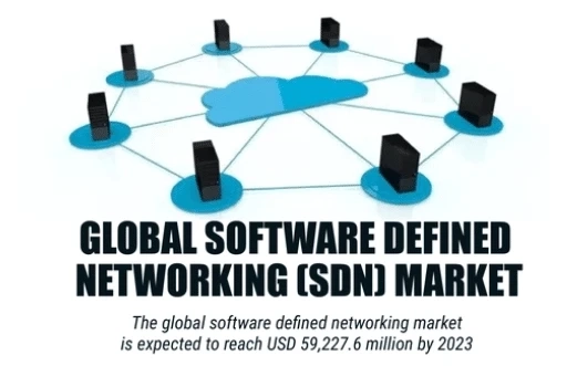 Software-Defined Networking Market Key Players, Share, Future Perspective, Emerging Technologies And Analysis By Forecast | COVID-19 Effects