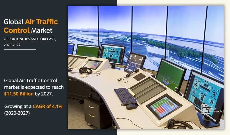 Air Traffic Control Market Dynamics: Navigating the Aviation Revolution By 2027