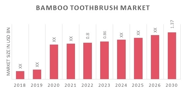Global Bamboo Toothbrush Market Size, Share, and Forecast till 2030