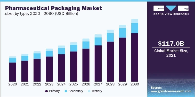 Europe's Pharmaceutical Packaging Industry: Market Landscape 2023-2030