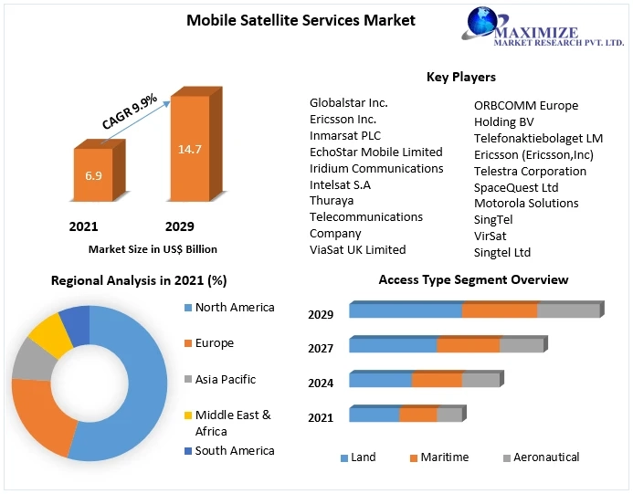 The total Mobile Satellite Services Market revenue is expected to grow at 9.9% from 2022 to 2029