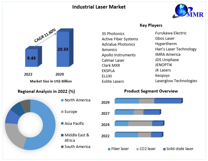 Industrial Laser Market Size, Revenue, Future Plans and Growth, Trends Forecast 2029