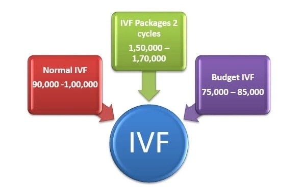 IVF Cost in Mumbai at Saraogi Hospital
