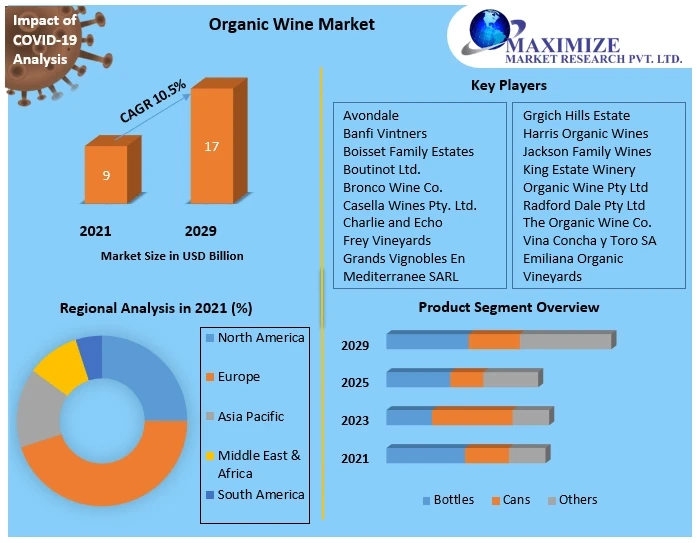 Organic Wine Market Key Company Profiles, Types, Applications and Forecast to 2029