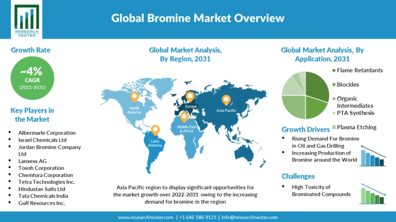 Global Bromine Market to Grow with a CAGR of ~4% During 2022-2031.