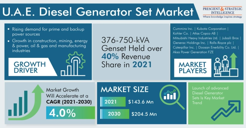 U.A.E. Diesel Generator Set Market Growth, Development and Demand Forecast Report 2030