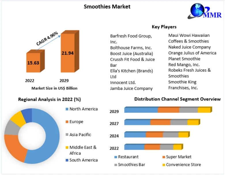 Smoothies Market Share, Growth, Industry Segmentation, Analysis, Key Insights, Segments And Forecast 2029