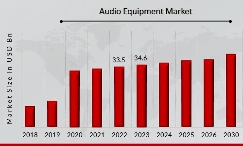 The Dynamics: Navigating Growth Factors And Market Segmentation in the Audio Equipment Market