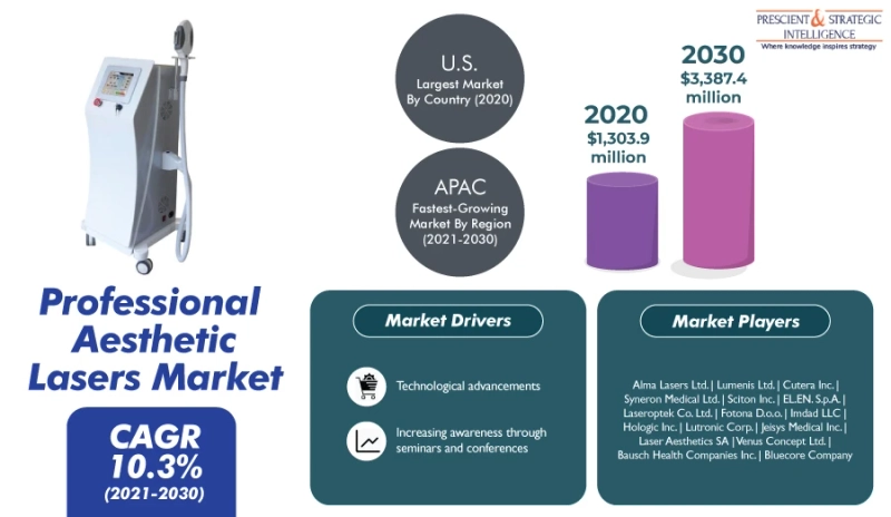Huge Growth Expected in Professional Aesthetic Lasers Market in Future