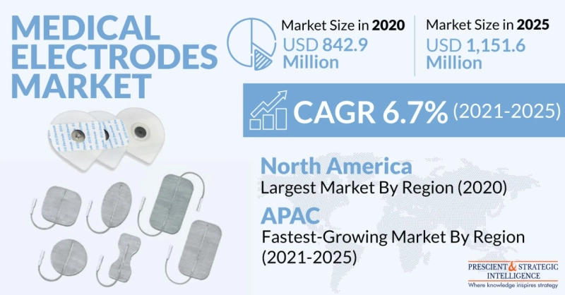 Medical Electrodes Market To Generate $1,151.6 Million Revenue by 2025