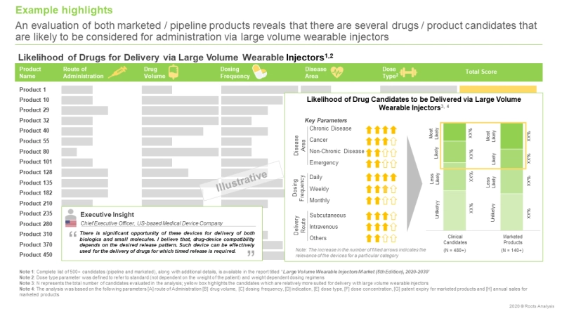 Close to 200 Marketed and Pipeline drugs have the potential to be formulated for delivery via the Large Volume Wearable Injectors