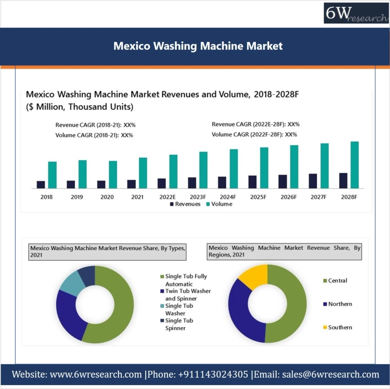 Mexico Washing Machine Market Outlook (2022-2028) | Trends, Size, Analysis, Growth- 6Wresearch