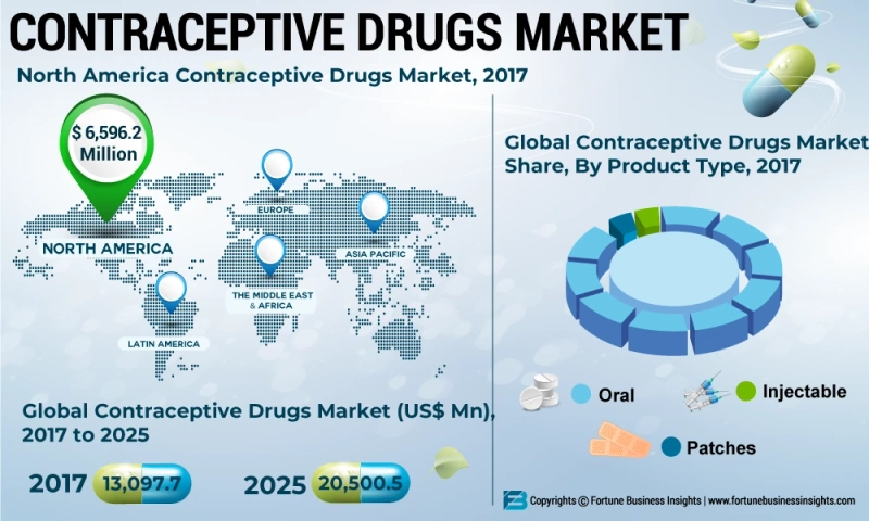 Contraceptive Drugs Market Technologies, Analysis, Opportunities, Share, Revenue, and Size Forecast to 2026