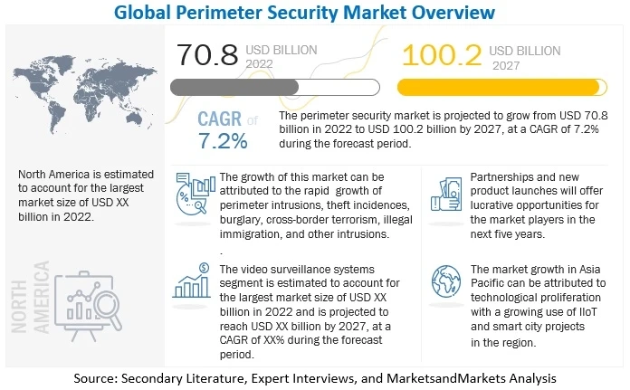 Perimeter Security Market Analysis by Key Players, End Users, Growth & Forecast 2027