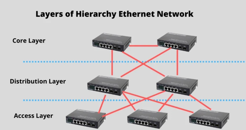 Understanding the Hierarchy: Core, Distribution, and Access Switches in Ethernet Networks