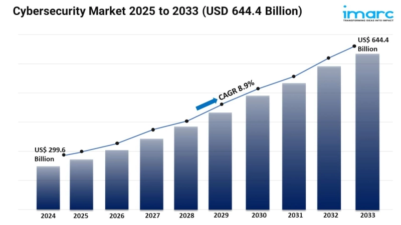 Cybersecurity Market Size, Growth and Demand Forecast 2025–2033