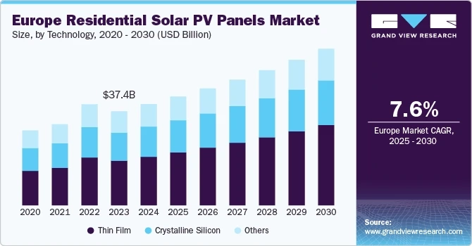 Europe Residential Solar PV Panels Market Research Identifies Key Players and Market Strategies