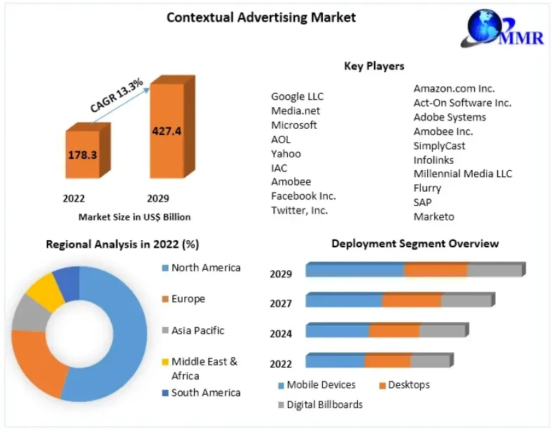 Contextual Advertising Market Introduction by Global Size, Growth Revenue and Recent Development 2029