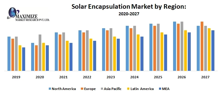 Solar Encapsulation Market – Industry Analysis and Forecast 2019-2027