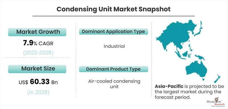 Condensing Unit Market to Witness Robust Expansion Throughout the Forecast Period