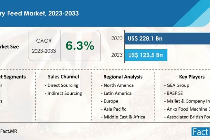 Poultry Feed Market Demand is slated to account for US$ 228.1 billion in value by 2033