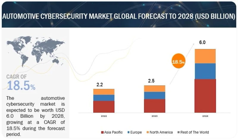 Automotive Cybersecurity Market Size, Share, Trends & Analysis by 2028