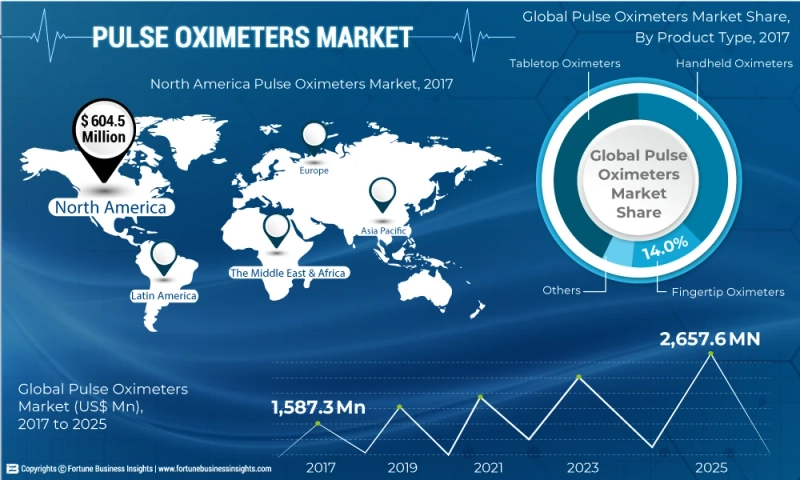 Pulse Oximeters Market Opportunities, Growth, Outlook, Top Players and Share 2026