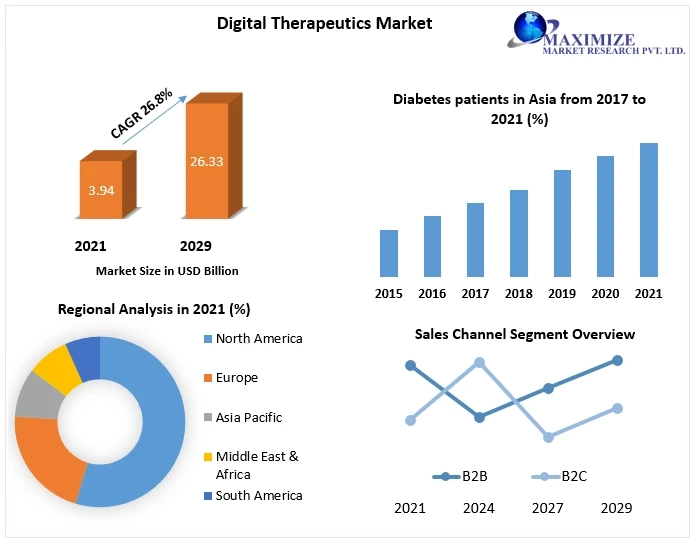 Digital Therapeutics Market by Manufacturers, Regions, Business Demands, Type and Application, Forecast to 2029