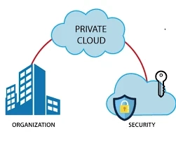 Private Cloud Services Market Estimated to Flourish at by 2024 - 2032