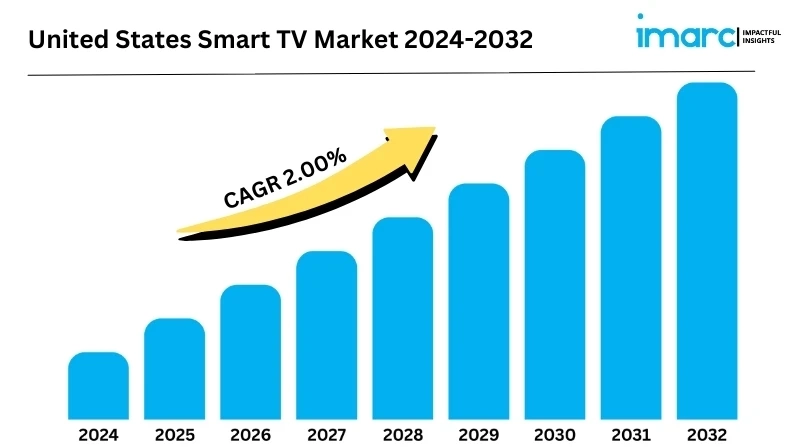 United States Smart TV Market Size, Growth, Share And Forecast 2024-2032
