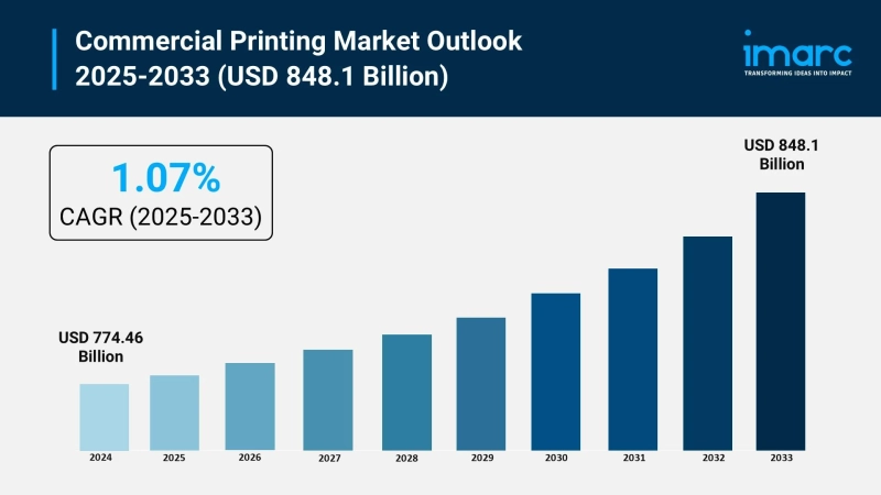 Commercial Printing Market Growth, Size, Trends, and Forecast 2025–2033