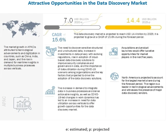 Data Discovery Industry worth $14.4 billion by 2025