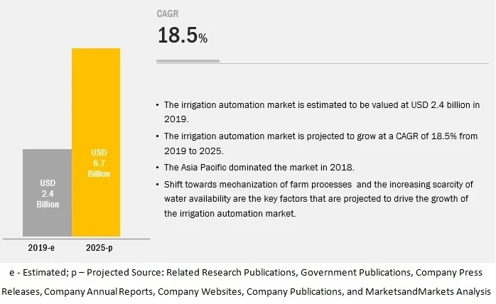 Irrigation Automation Market to Grow at a CAGR of 18.5% through 2025